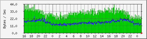 pc92ad Traffic Graph